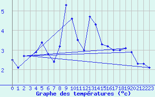 Courbe de tempratures pour Adjud