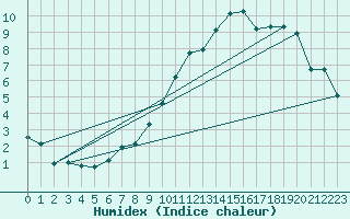 Courbe de l'humidex pour Bessey (21)