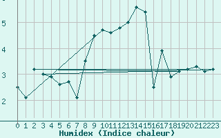 Courbe de l'humidex pour Magdeburg