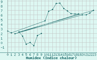 Courbe de l'humidex pour Church Lawford