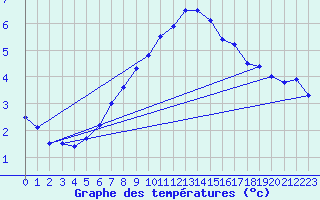 Courbe de tempratures pour Weitensfeld