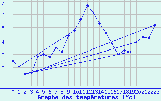 Courbe de tempratures pour Retitis-Calimani