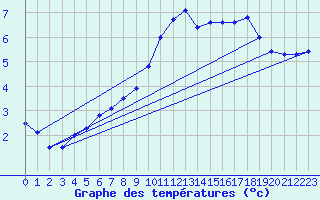 Courbe de tempratures pour Melle (Be)