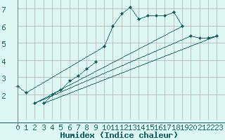 Courbe de l'humidex pour Melle (Be)