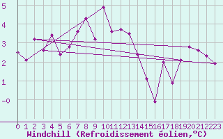 Courbe du refroidissement olien pour Aultbea