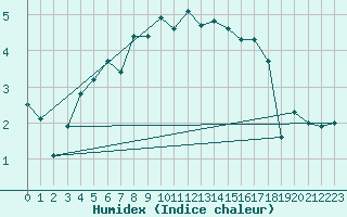 Courbe de l'humidex pour Harstad