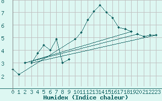 Courbe de l'humidex pour Westdorpe Aws
