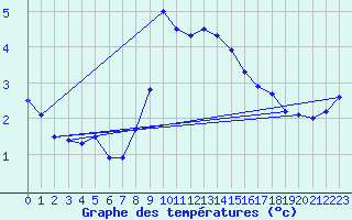 Courbe de tempratures pour Koetschach / Mauthen