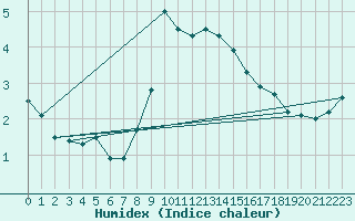 Courbe de l'humidex pour Koetschach / Mauthen