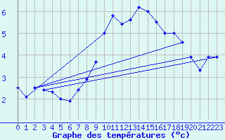 Courbe de tempratures pour Robbia