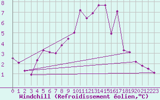 Courbe du refroidissement olien pour Grimsel Hospiz
