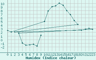 Courbe de l'humidex pour Hereford/Credenhill