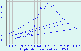 Courbe de tempratures pour Oehringen