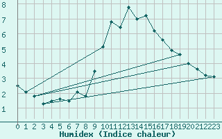 Courbe de l'humidex pour Oehringen