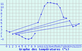 Courbe de tempratures pour Le Bourget (93)