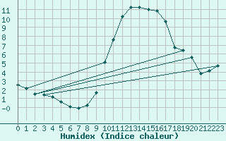 Courbe de l'humidex pour Le Bourget (93)