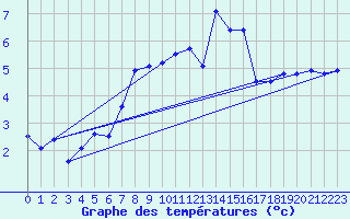 Courbe de tempratures pour Zeitz