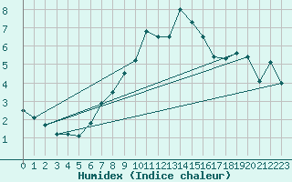 Courbe de l'humidex pour La Fretaz (Sw)