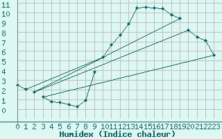 Courbe de l'humidex pour Engins (38)