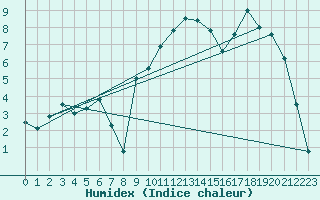 Courbe de l'humidex pour Tallard (05)