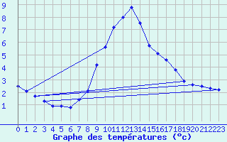 Courbe de tempratures pour Saclas (91)