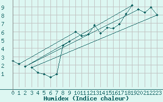 Courbe de l'humidex pour Plaffeien-Oberschrot