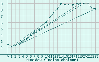 Courbe de l'humidex pour Chartres (28)