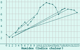 Courbe de l'humidex pour Middle Wallop