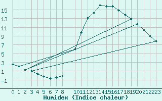 Courbe de l'humidex pour Calatayud