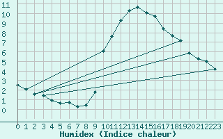Courbe de l'humidex pour La Javie (04)