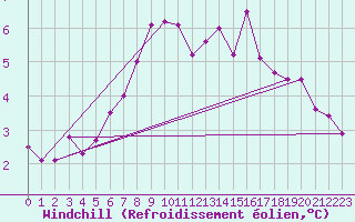Courbe du refroidissement olien pour Hvide Sande