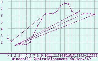 Courbe du refroidissement olien pour Saint-Quentin (02)