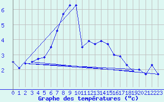 Courbe de tempratures pour Great Dun Fell