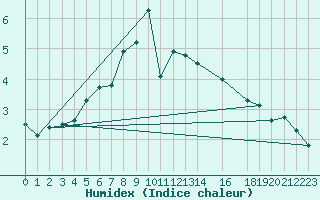 Courbe de l'humidex pour Reipa