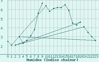 Courbe de l'humidex pour Kleiner Feldberg / Taunus