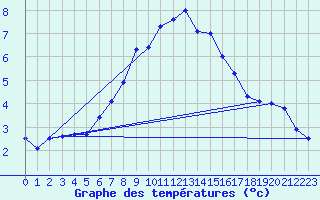 Courbe de tempratures pour Grosser Arber