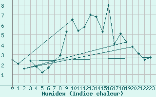 Courbe de l'humidex pour Eggishorn
