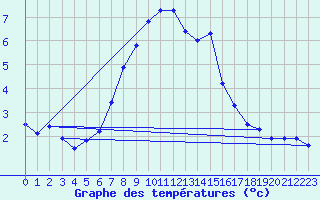 Courbe de tempratures pour Geilo Oldebraten