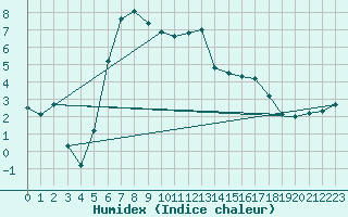 Courbe de l'humidex pour Virolahti Koivuniemi