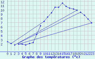 Courbe de tempratures pour Usinens (74)