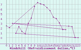 Courbe du refroidissement olien pour La Brvine (Sw)