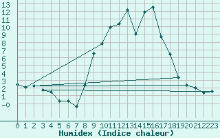 Courbe de l'humidex pour Quenza (2A)