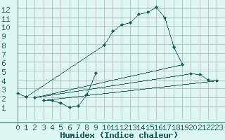 Courbe de l'humidex pour Belorado