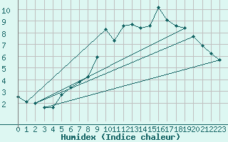 Courbe de l'humidex pour Le Gua - Nivose (38)