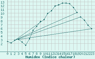Courbe de l'humidex pour Nottingham Weather Centre