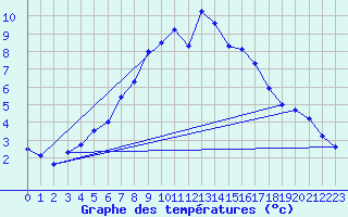 Courbe de tempratures pour Chamonix-Mont-Blanc (74)