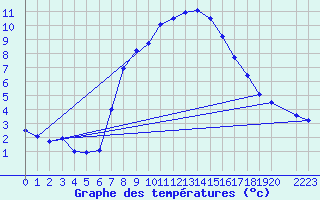 Courbe de tempratures pour Katschberg