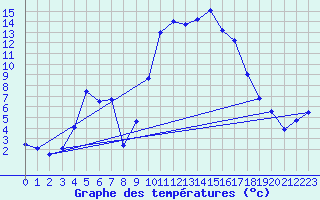 Courbe de tempratures pour Cogolin (83)