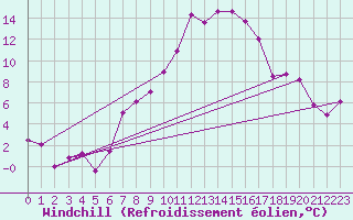Courbe du refroidissement olien pour Deutschlandsberg