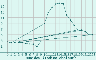 Courbe de l'humidex pour Cevio (Sw)